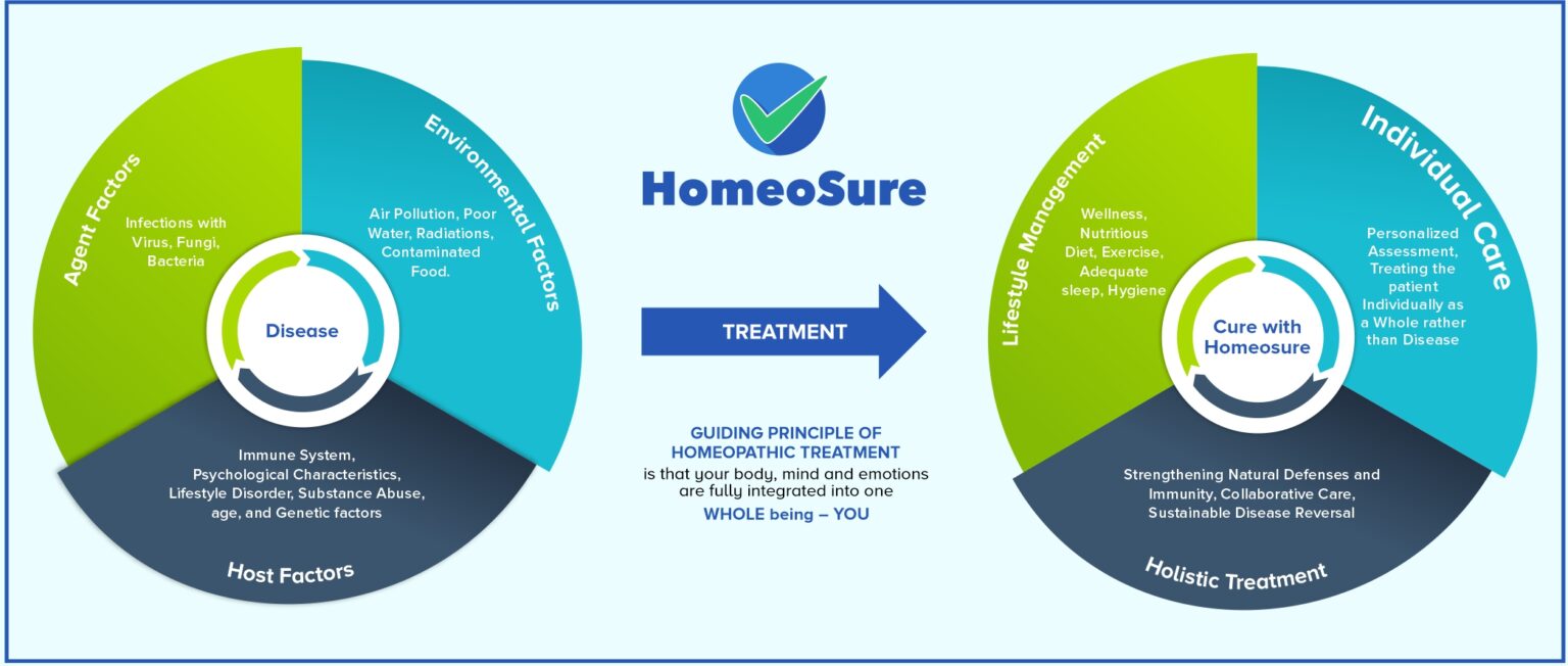 Homeosure approach to treat patients